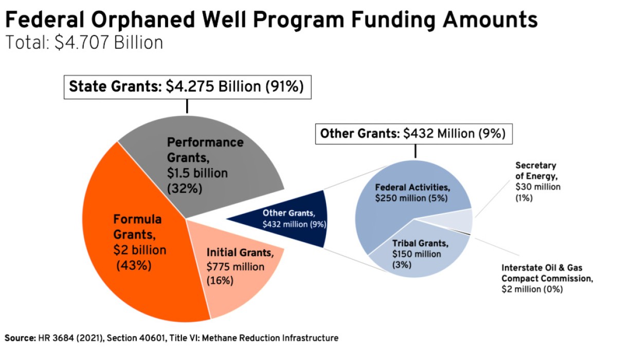 Pie Chart of Federal Orphaned Well Program Funding Amounts